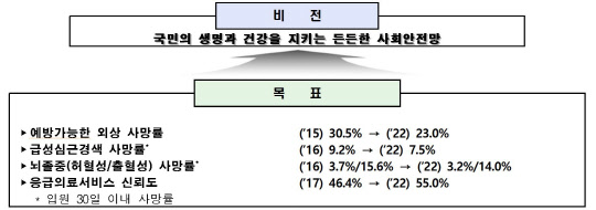 '2018~2022년 응급의료 기본계획'. 보건복지부 제공